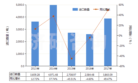 2013-2017年中國(guó)浸涂、覆蓋的化纖長(zhǎng)絲無(wú)紡織物（平米重≤25g）(HS56031110)進(jìn)口量及增速統(tǒng)計(jì)